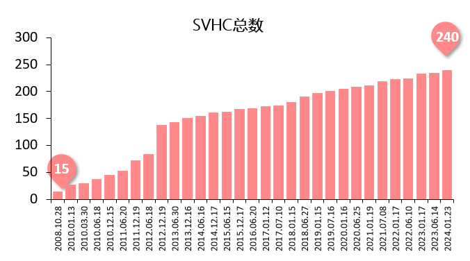 svhc更新图