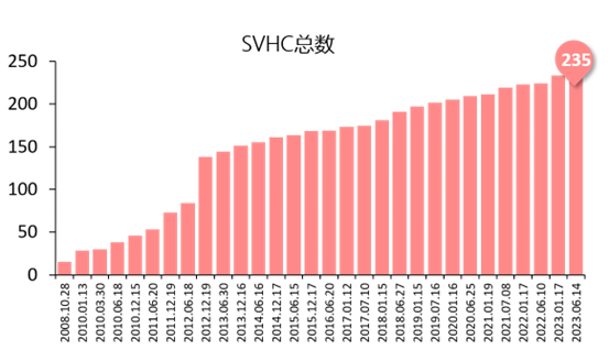 SVHC(REACH高关注物质)专题介绍  附最新240项清单下载